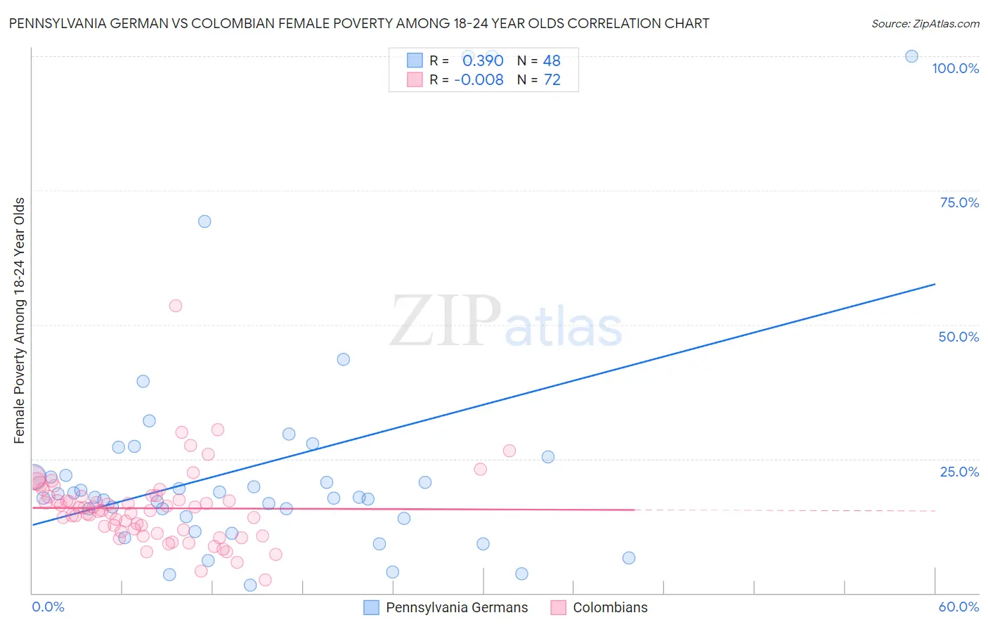 Pennsylvania German vs Colombian Female Poverty Among 18-24 Year Olds