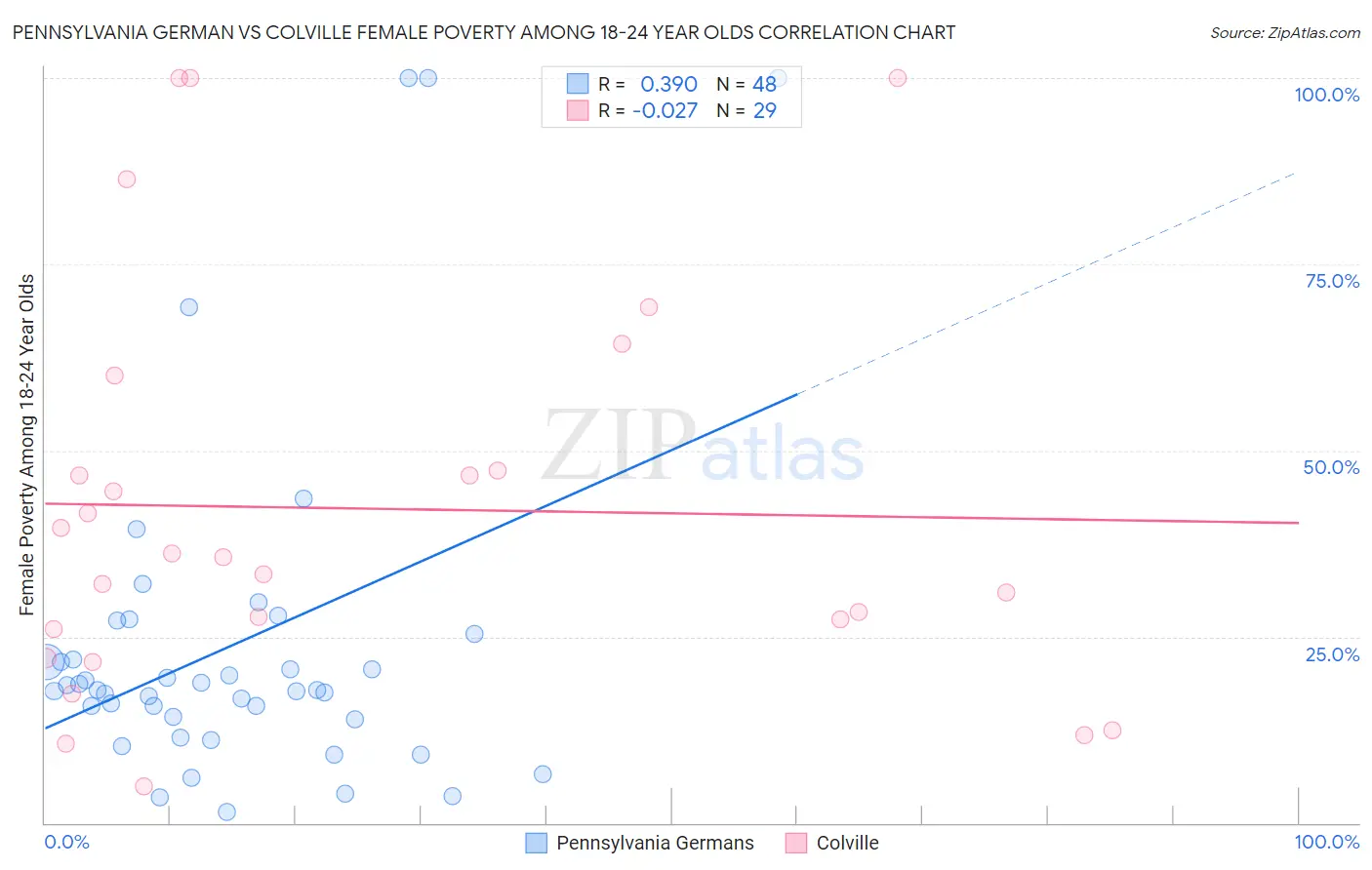 Pennsylvania German vs Colville Female Poverty Among 18-24 Year Olds