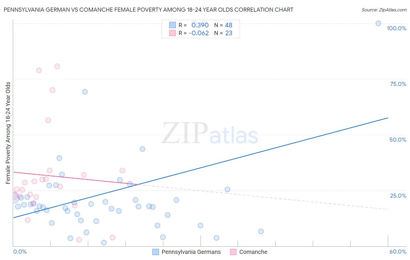 Pennsylvania German vs Comanche Female Poverty Among 18-24 Year Olds