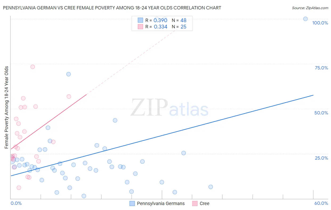 Pennsylvania German vs Cree Female Poverty Among 18-24 Year Olds