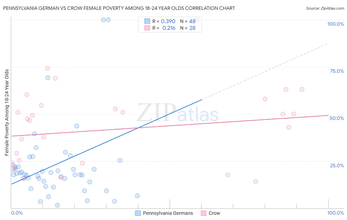 Pennsylvania German vs Crow Female Poverty Among 18-24 Year Olds