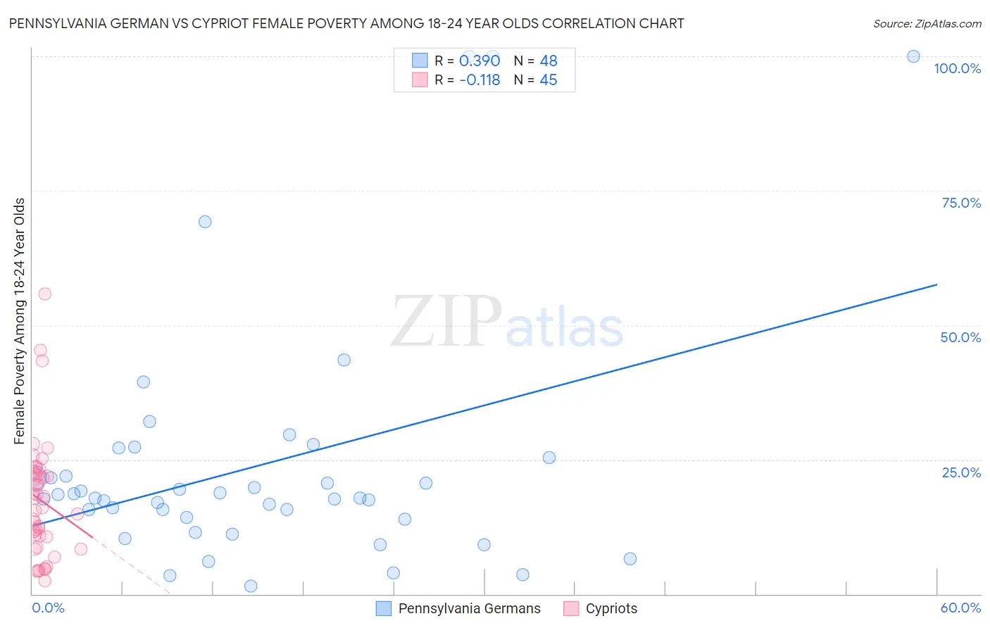 Pennsylvania German vs Cypriot Female Poverty Among 18-24 Year Olds