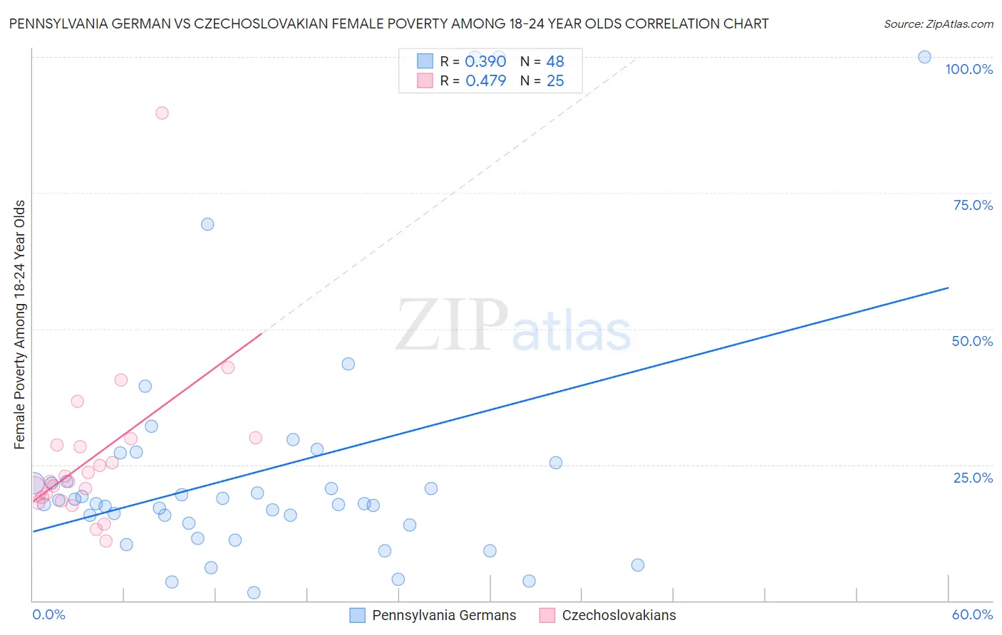 Pennsylvania German vs Czechoslovakian Female Poverty Among 18-24 Year Olds