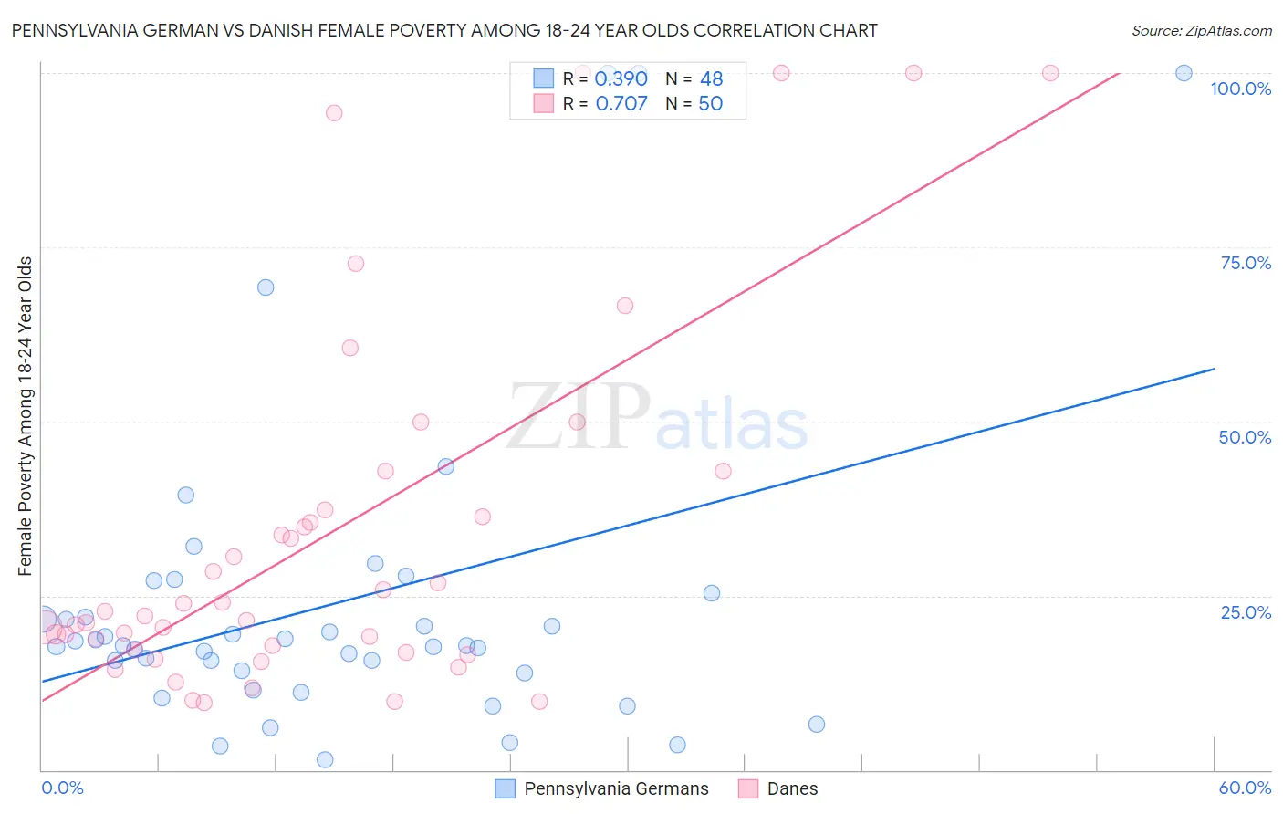 Pennsylvania German vs Danish Female Poverty Among 18-24 Year Olds