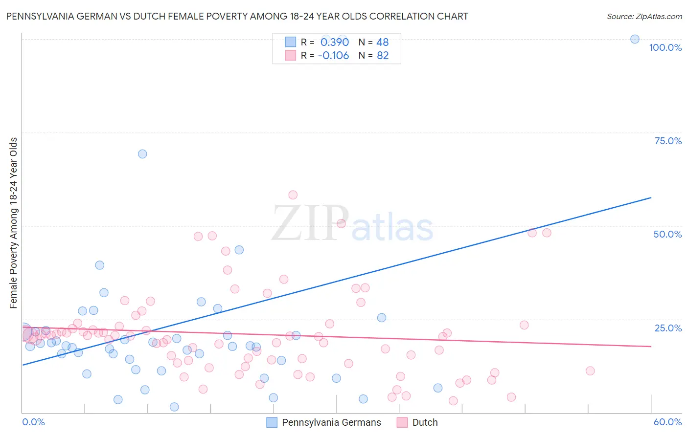 Pennsylvania German vs Dutch Female Poverty Among 18-24 Year Olds