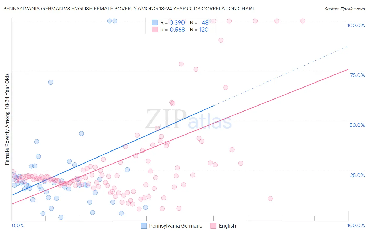 Pennsylvania German vs English Female Poverty Among 18-24 Year Olds