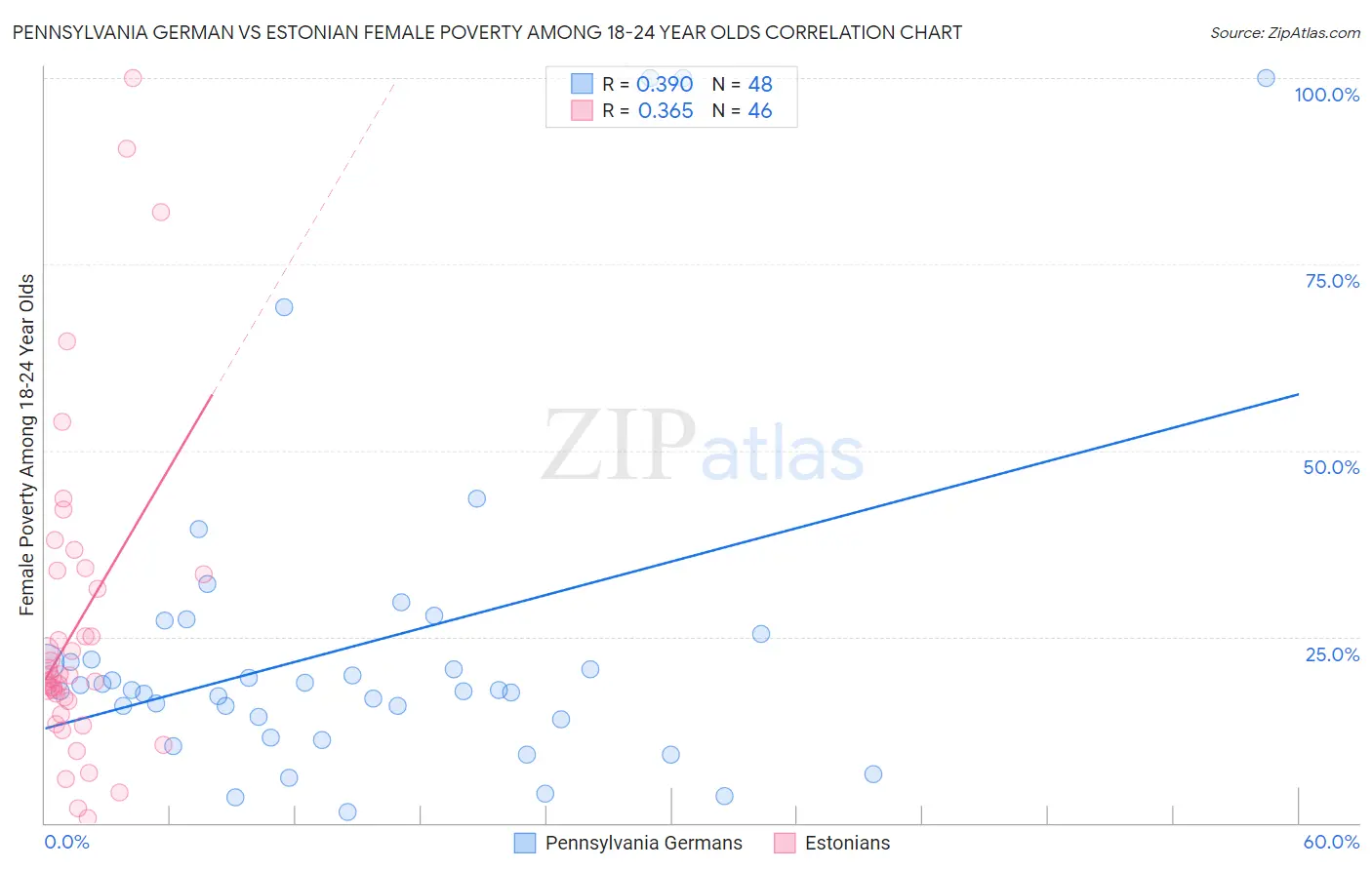Pennsylvania German vs Estonian Female Poverty Among 18-24 Year Olds