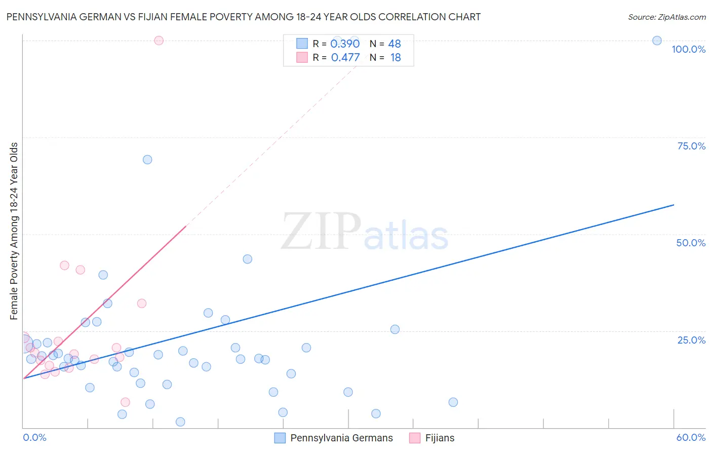 Pennsylvania German vs Fijian Female Poverty Among 18-24 Year Olds