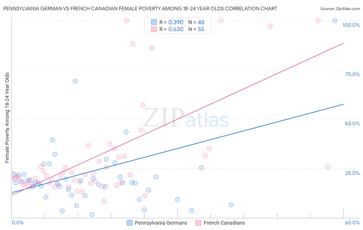 Pennsylvania German vs French Canadian Female Poverty Among 18-24 Year Olds