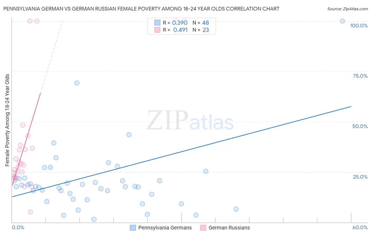 Pennsylvania German vs German Russian Female Poverty Among 18-24 Year Olds