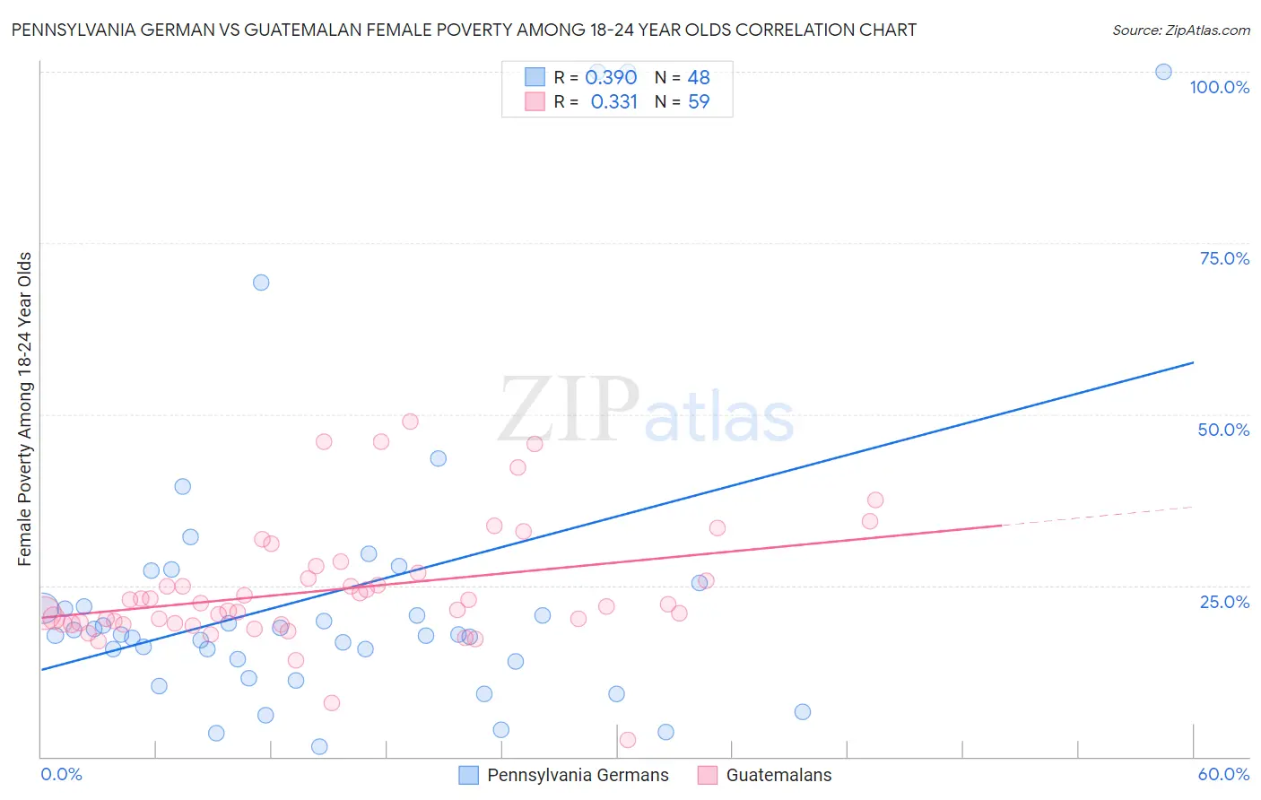 Pennsylvania German vs Guatemalan Female Poverty Among 18-24 Year Olds