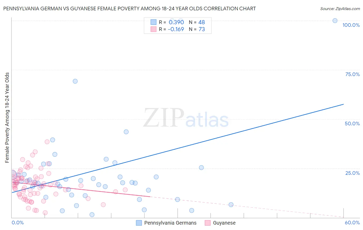 Pennsylvania German vs Guyanese Female Poverty Among 18-24 Year Olds