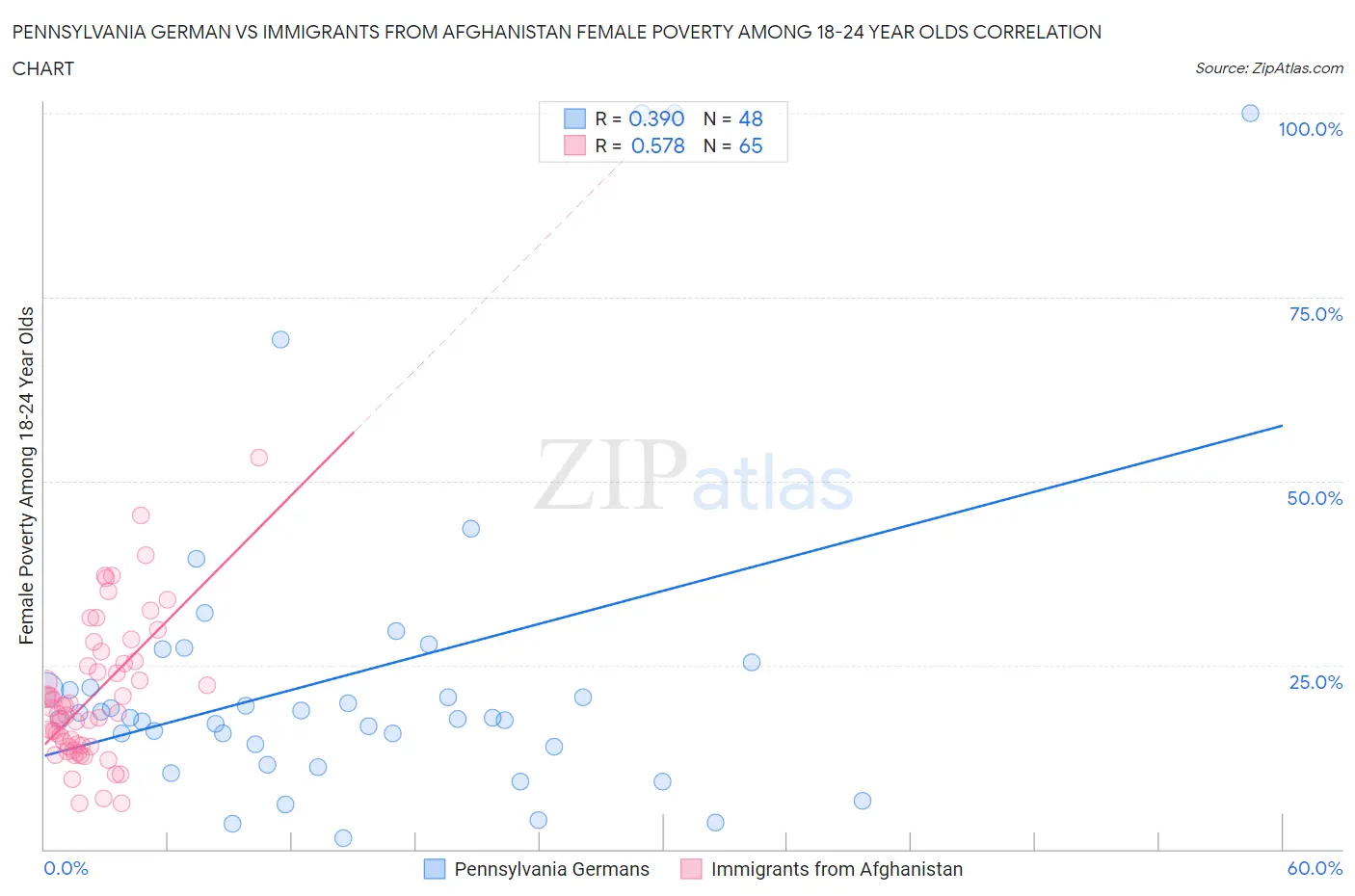Pennsylvania German vs Immigrants from Afghanistan Female Poverty Among 18-24 Year Olds