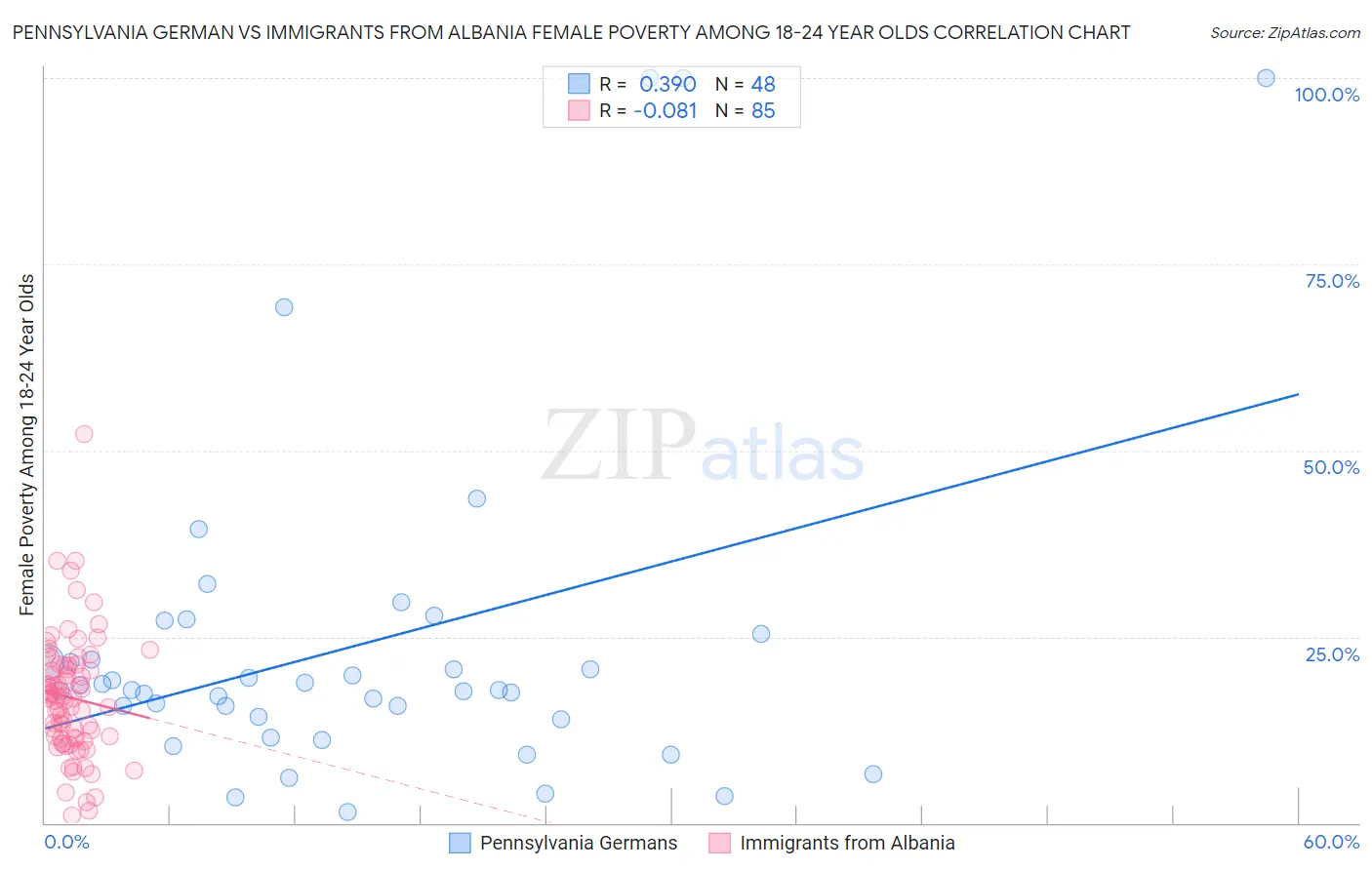 Pennsylvania German vs Immigrants from Albania Female Poverty Among 18-24 Year Olds