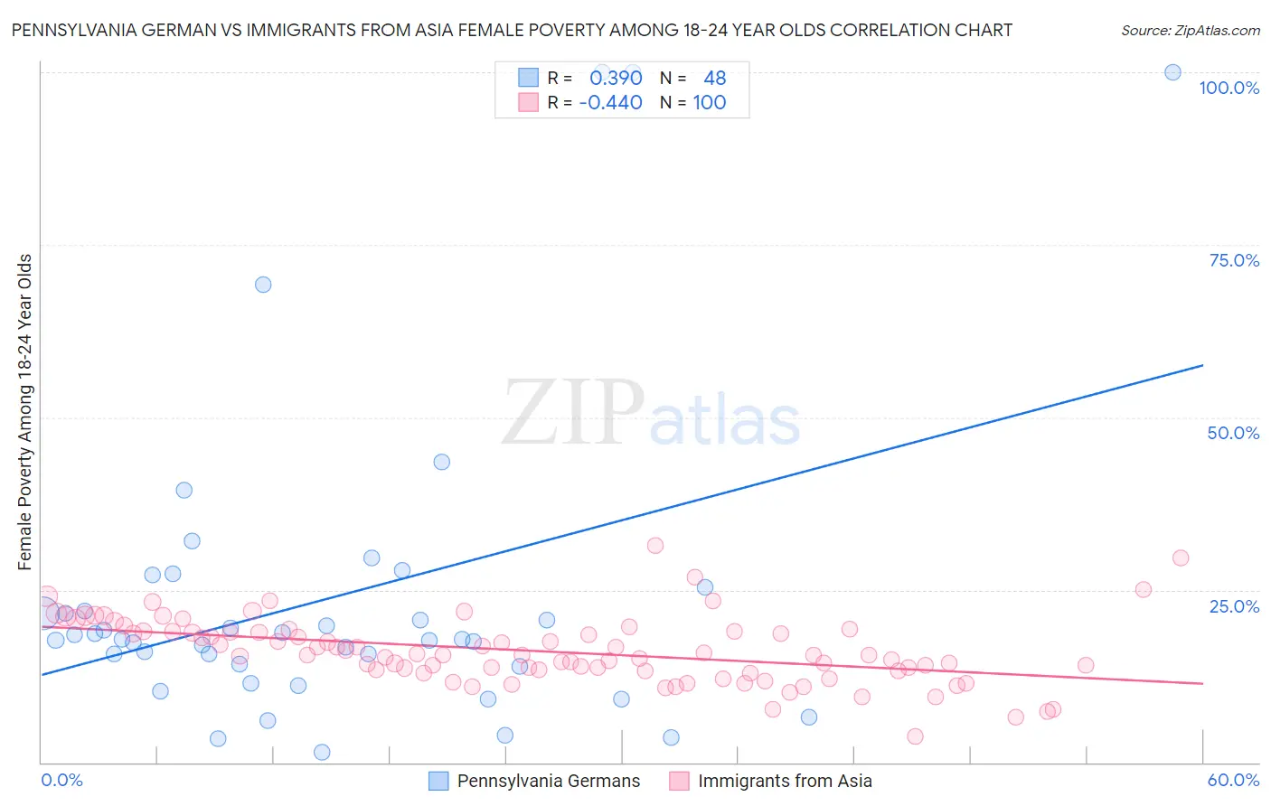 Pennsylvania German vs Immigrants from Asia Female Poverty Among 18-24 Year Olds