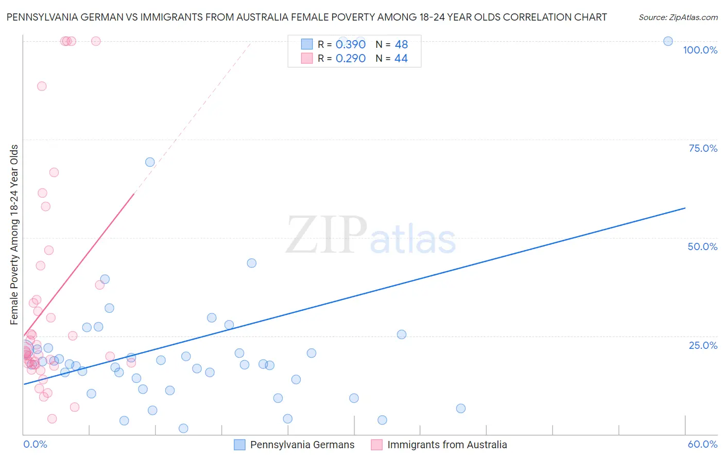 Pennsylvania German vs Immigrants from Australia Female Poverty Among 18-24 Year Olds
