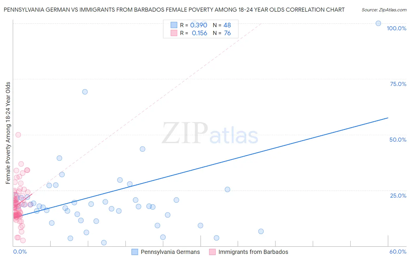 Pennsylvania German vs Immigrants from Barbados Female Poverty Among 18-24 Year Olds