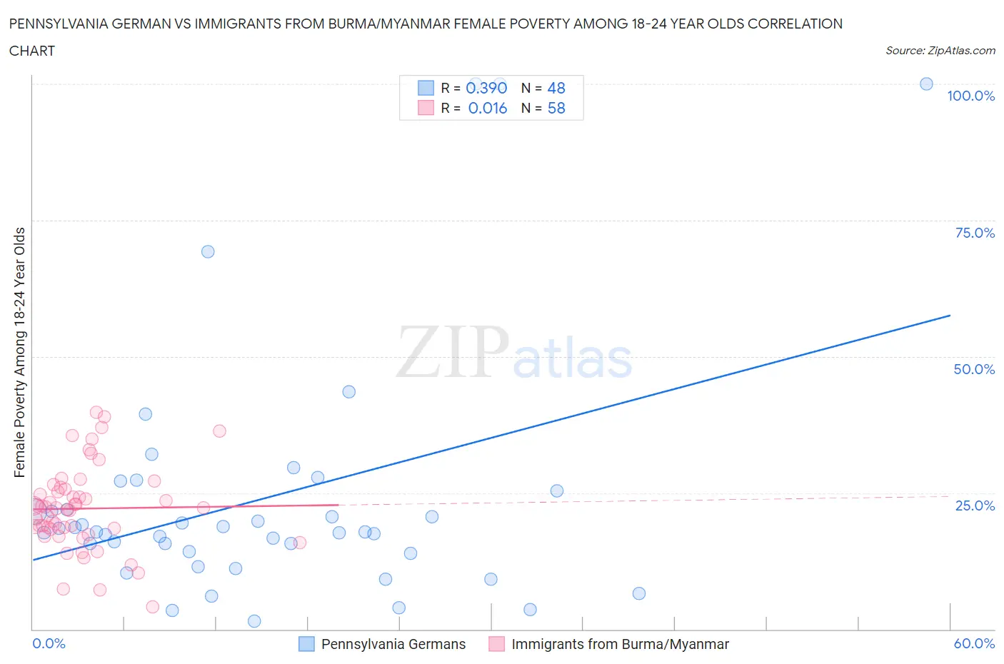 Pennsylvania German vs Immigrants from Burma/Myanmar Female Poverty Among 18-24 Year Olds