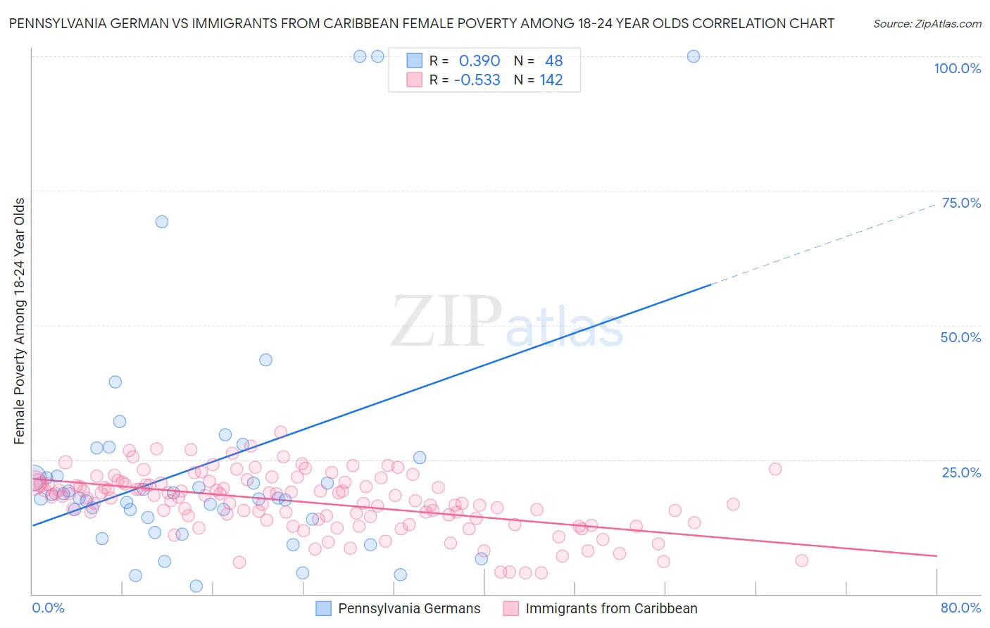 Pennsylvania German vs Immigrants from Caribbean Female Poverty Among 18-24 Year Olds