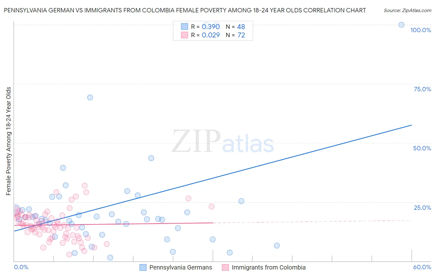 Pennsylvania German vs Immigrants from Colombia Female Poverty Among 18-24 Year Olds