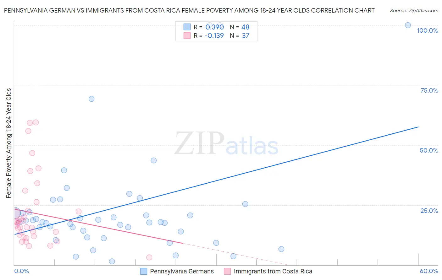 Pennsylvania German vs Immigrants from Costa Rica Female Poverty Among 18-24 Year Olds