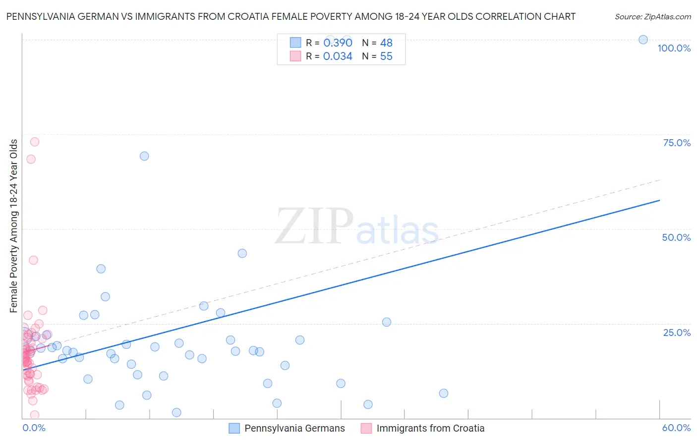 Pennsylvania German vs Immigrants from Croatia Female Poverty Among 18-24 Year Olds