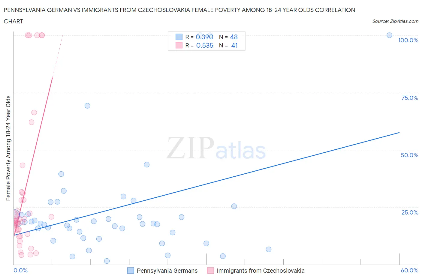 Pennsylvania German vs Immigrants from Czechoslovakia Female Poverty Among 18-24 Year Olds