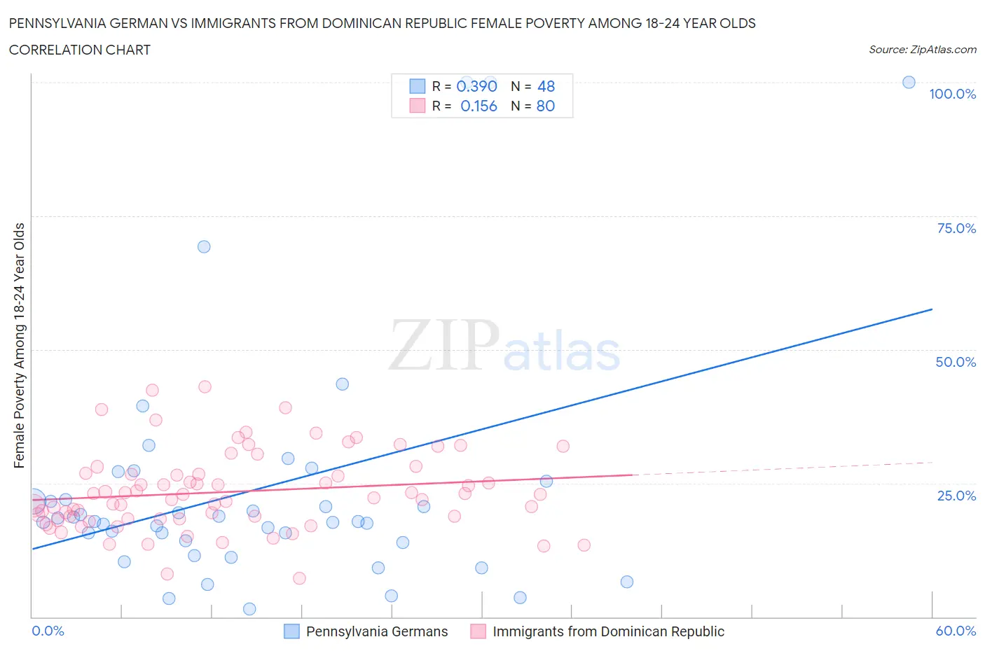 Pennsylvania German vs Immigrants from Dominican Republic Female Poverty Among 18-24 Year Olds