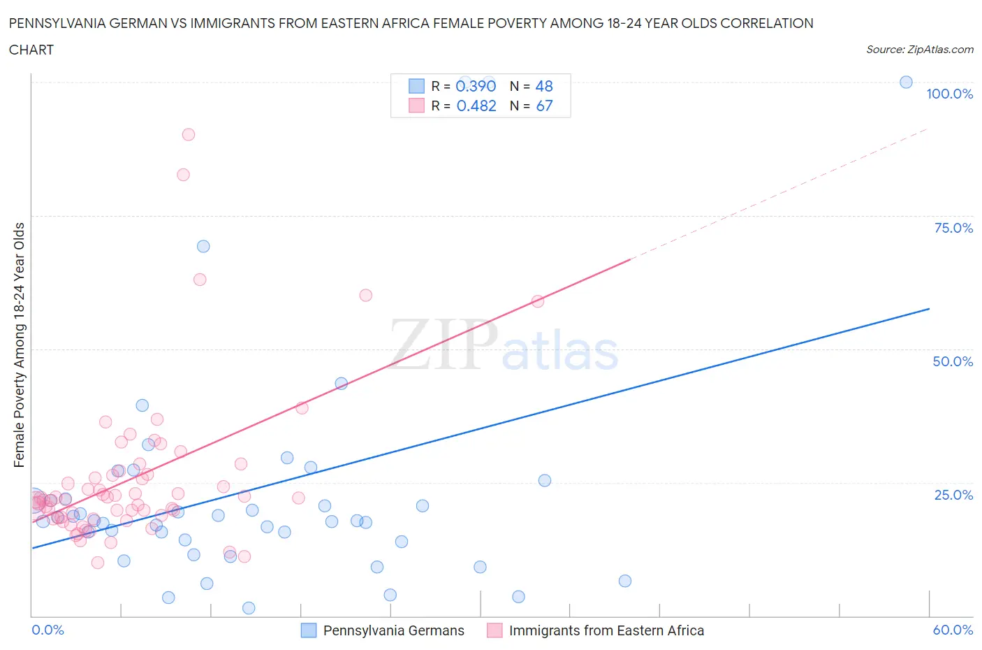 Pennsylvania German vs Immigrants from Eastern Africa Female Poverty Among 18-24 Year Olds