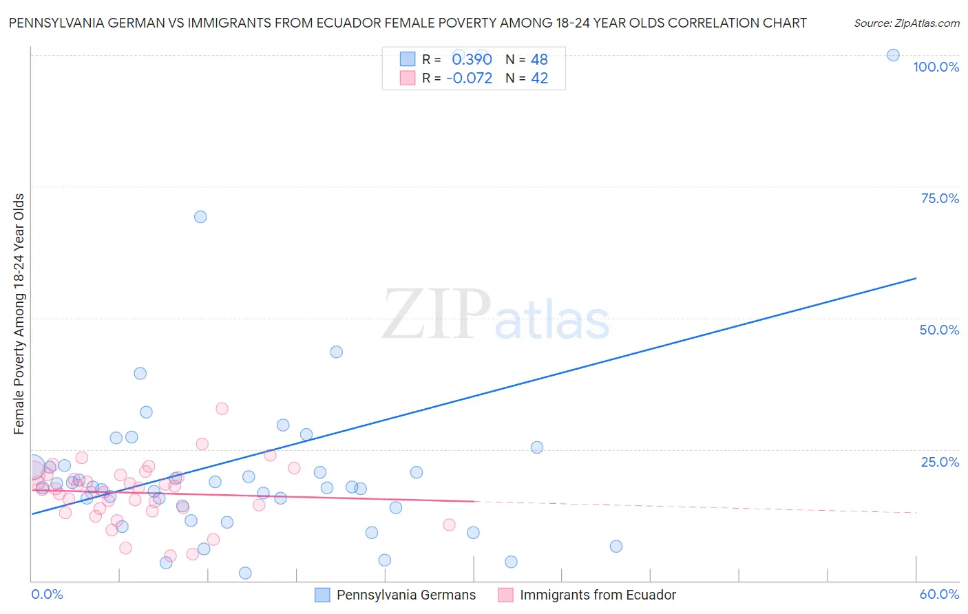 Pennsylvania German vs Immigrants from Ecuador Female Poverty Among 18-24 Year Olds