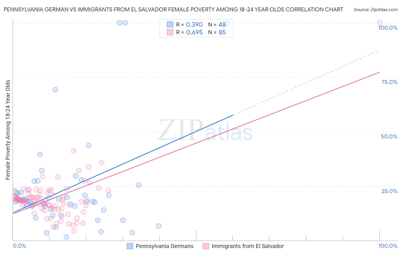 Pennsylvania German vs Immigrants from El Salvador Female Poverty Among 18-24 Year Olds