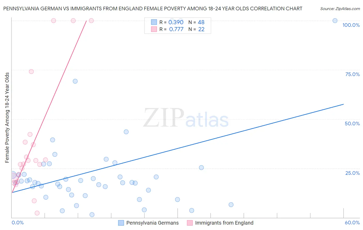 Pennsylvania German vs Immigrants from England Female Poverty Among 18-24 Year Olds