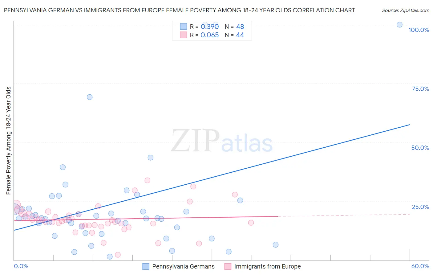 Pennsylvania German vs Immigrants from Europe Female Poverty Among 18-24 Year Olds