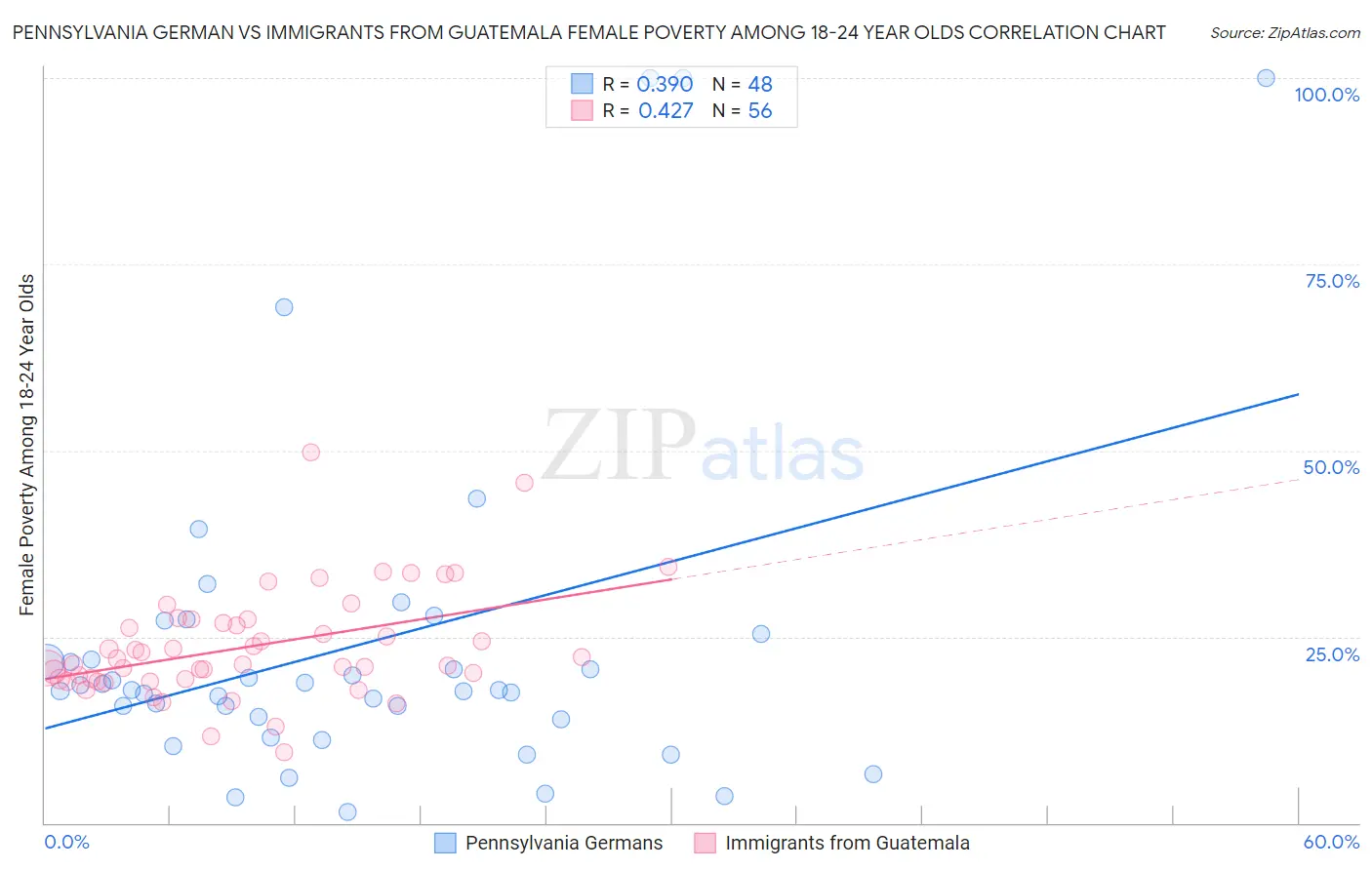 Pennsylvania German vs Immigrants from Guatemala Female Poverty Among 18-24 Year Olds