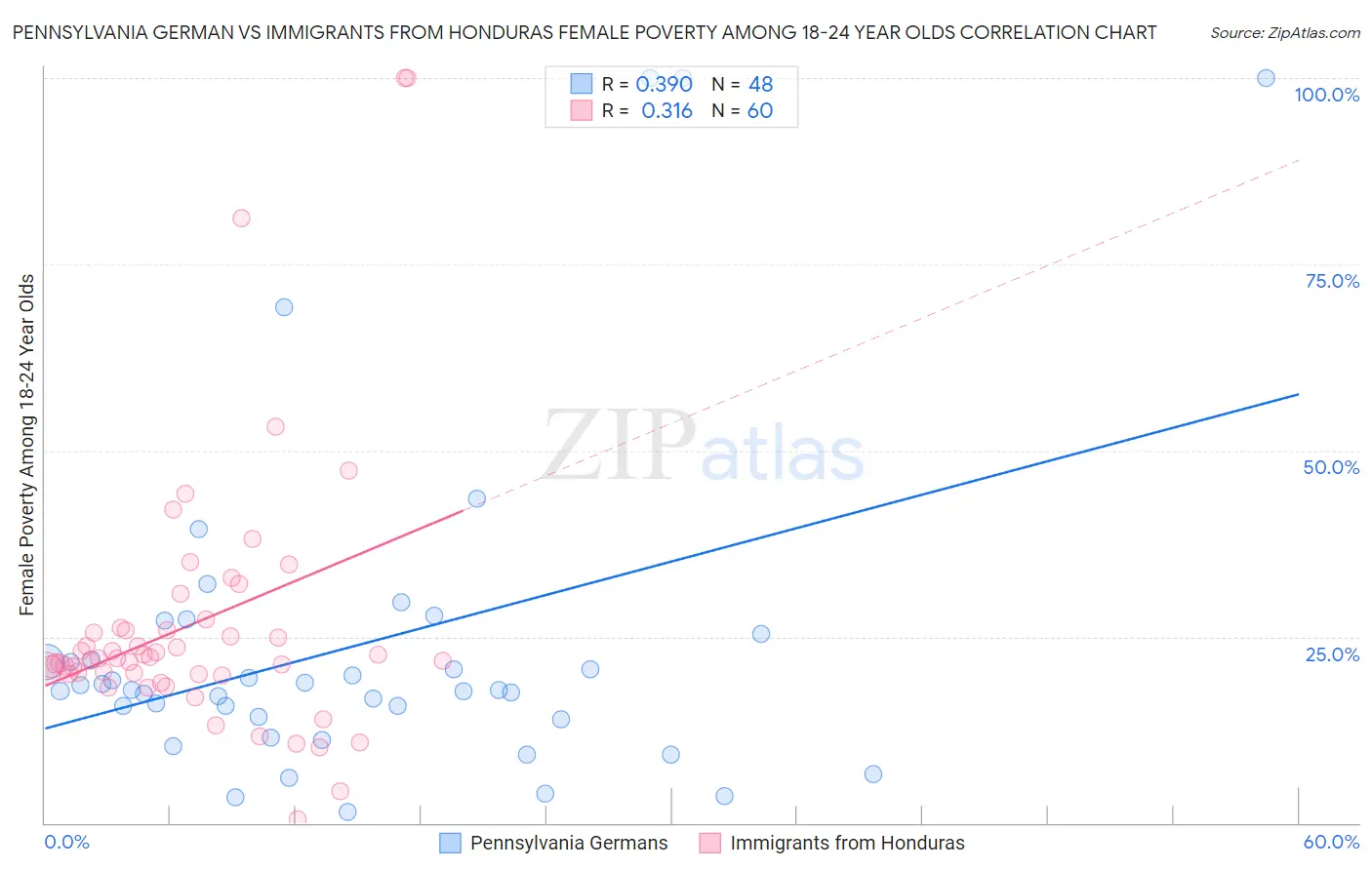 Pennsylvania German vs Immigrants from Honduras Female Poverty Among 18-24 Year Olds