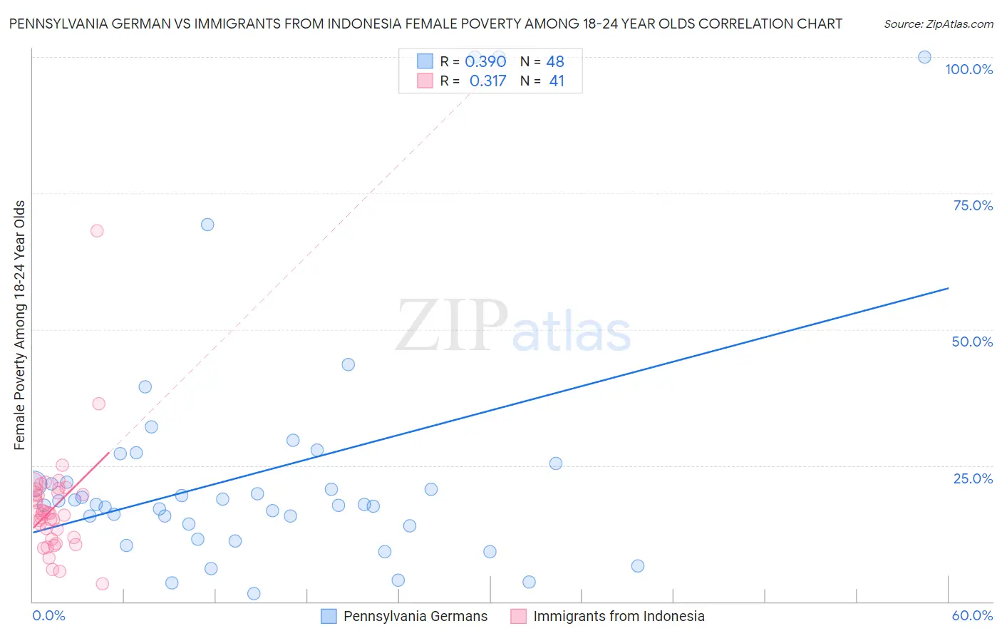 Pennsylvania German vs Immigrants from Indonesia Female Poverty Among 18-24 Year Olds