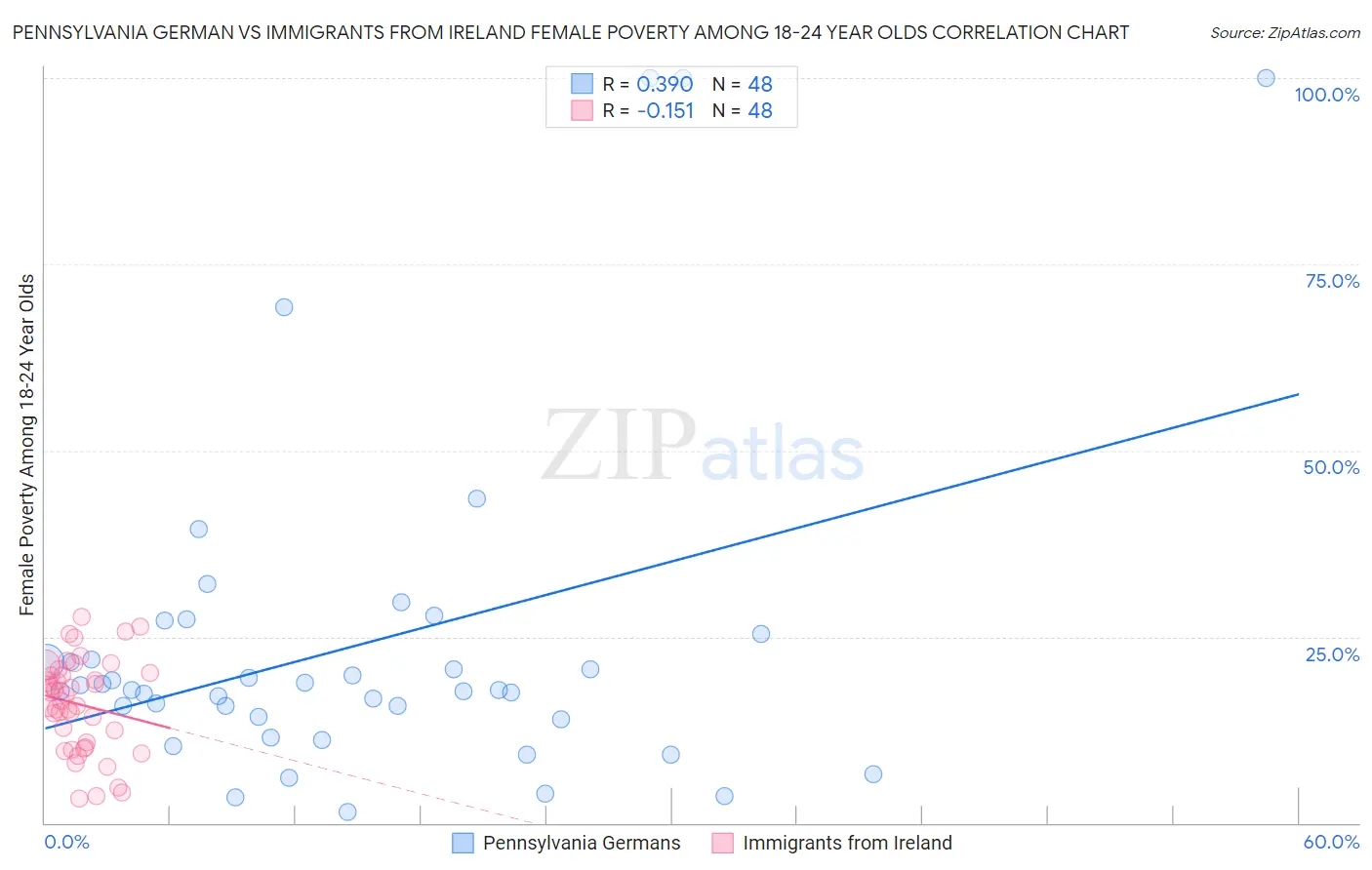 Pennsylvania German vs Immigrants from Ireland Female Poverty Among 18-24 Year Olds