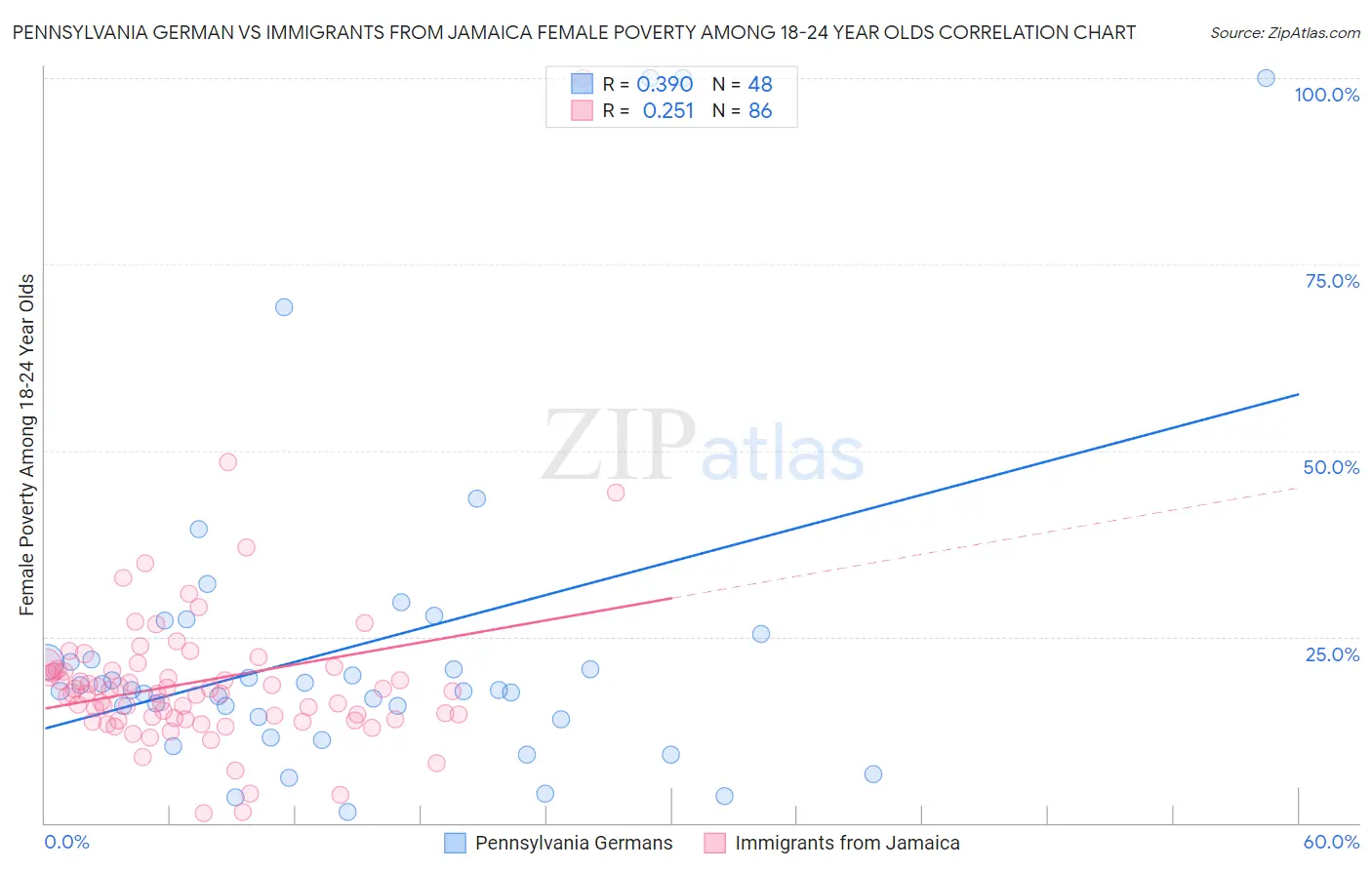 Pennsylvania German vs Immigrants from Jamaica Female Poverty Among 18-24 Year Olds