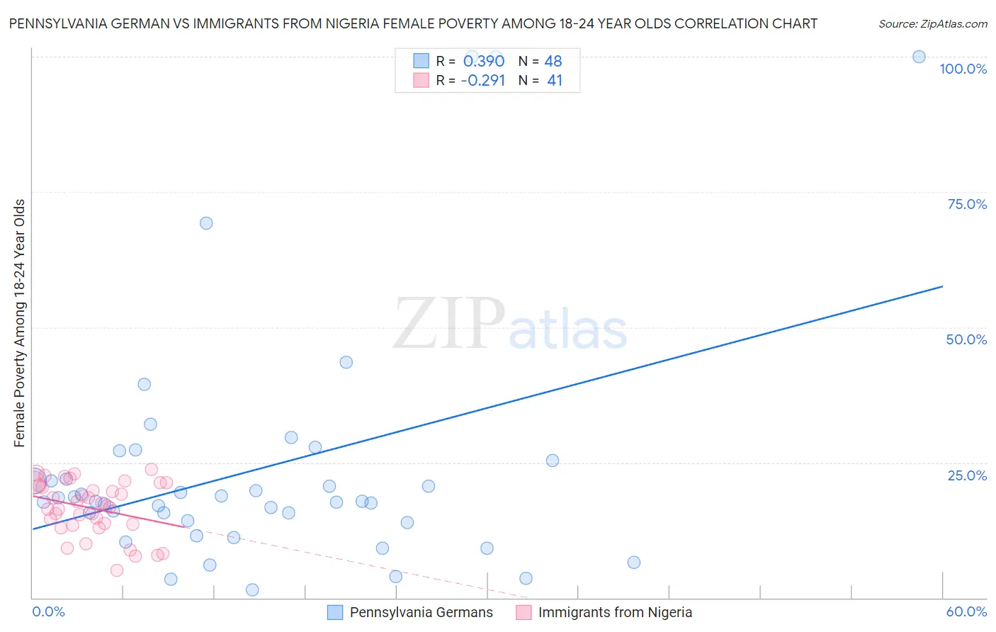 Pennsylvania German vs Immigrants from Nigeria Female Poverty Among 18-24 Year Olds