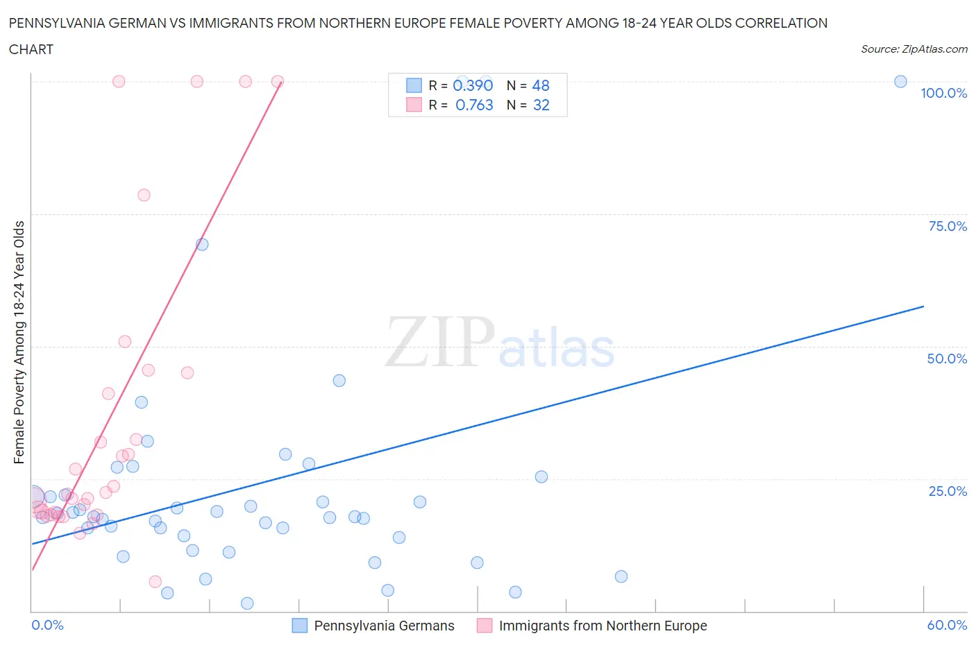 Pennsylvania German vs Immigrants from Northern Europe Female Poverty Among 18-24 Year Olds