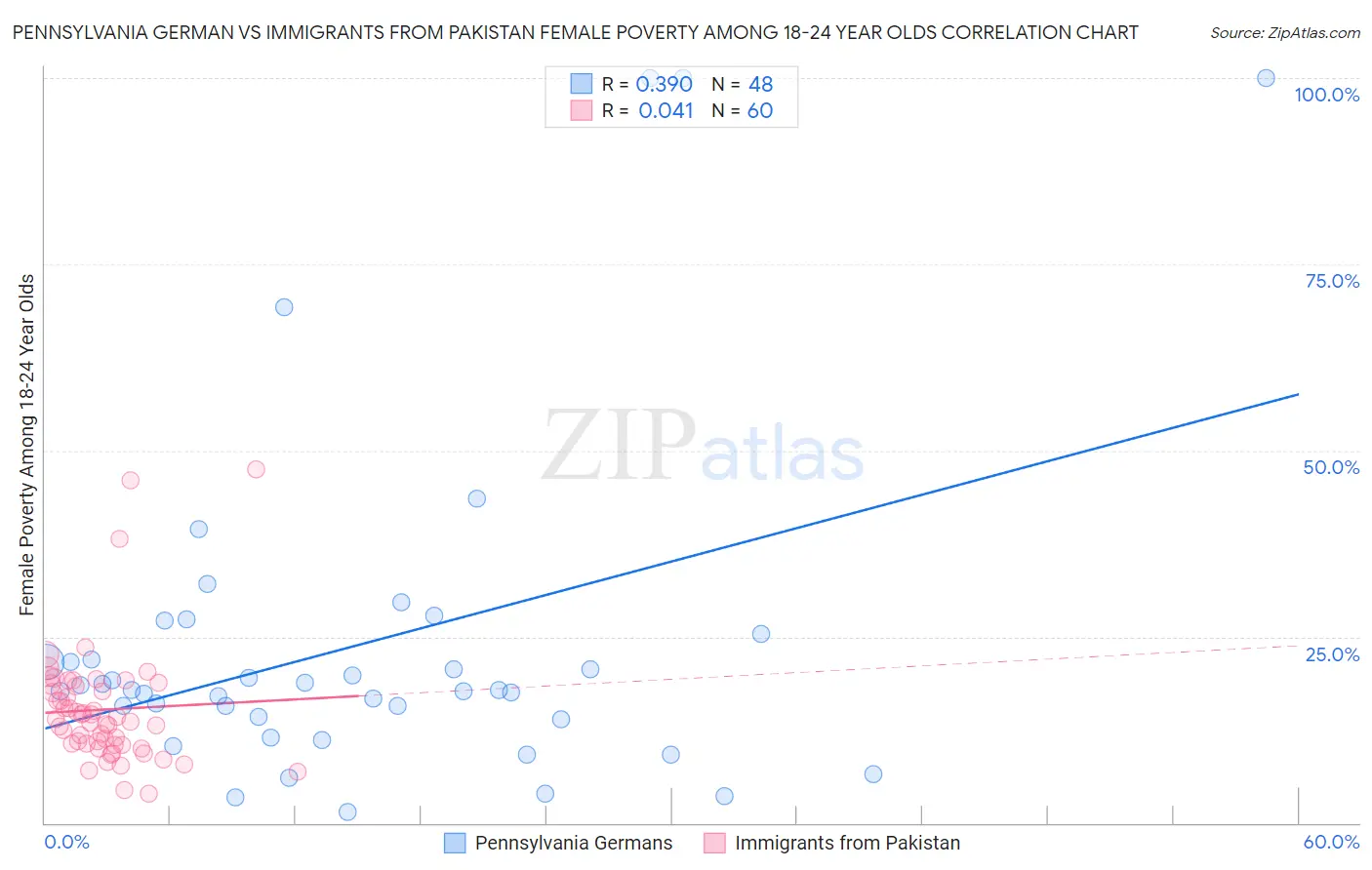 Pennsylvania German vs Immigrants from Pakistan Female Poverty Among 18-24 Year Olds