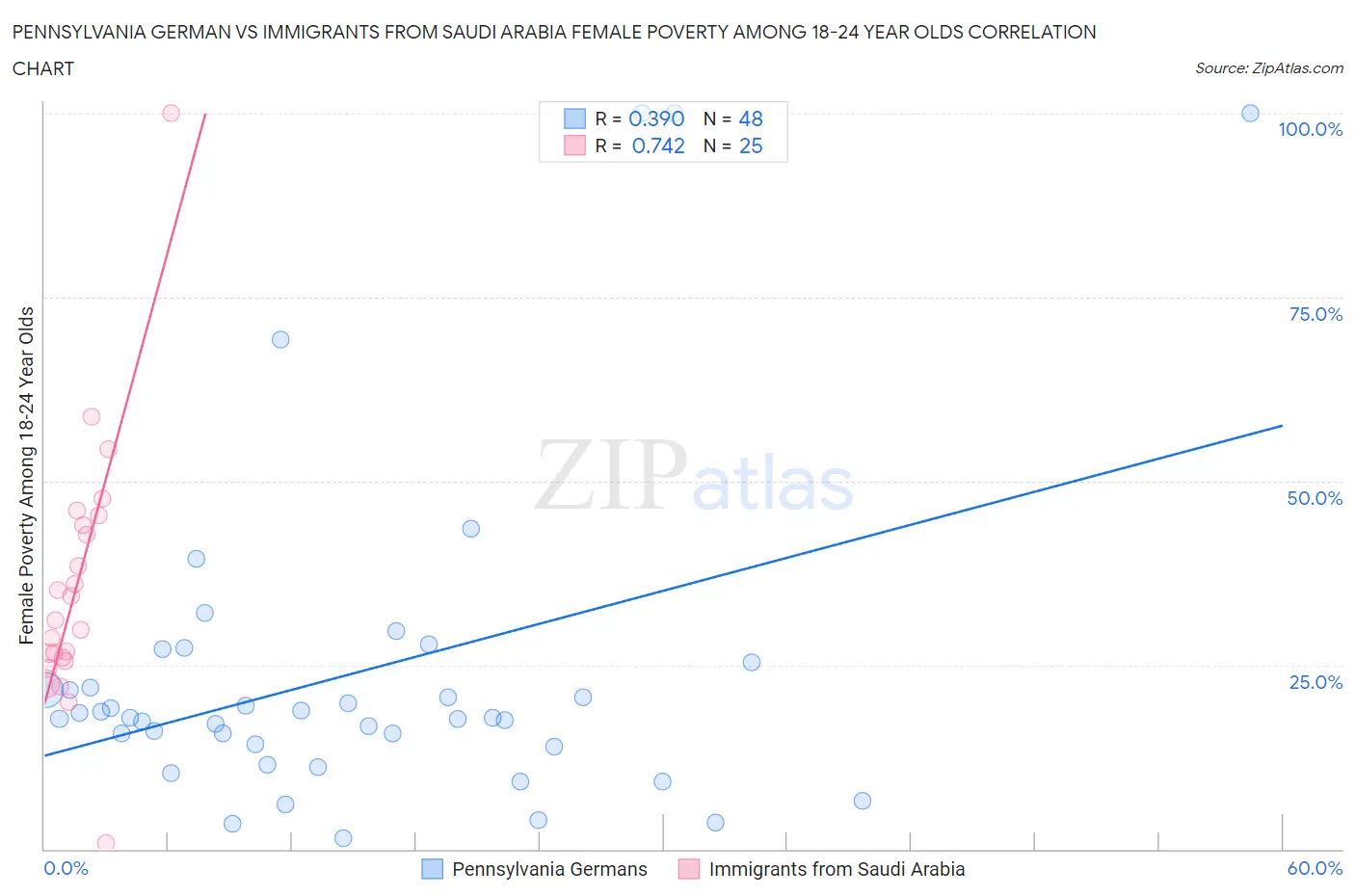 Pennsylvania German vs Immigrants from Saudi Arabia Female Poverty Among 18-24 Year Olds