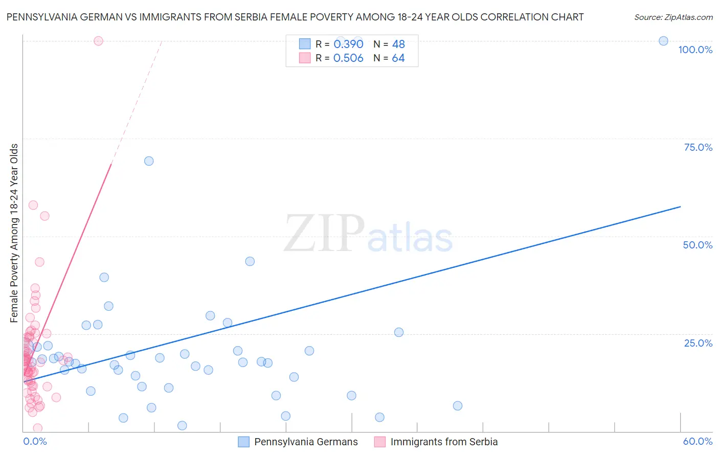 Pennsylvania German vs Immigrants from Serbia Female Poverty Among 18-24 Year Olds
