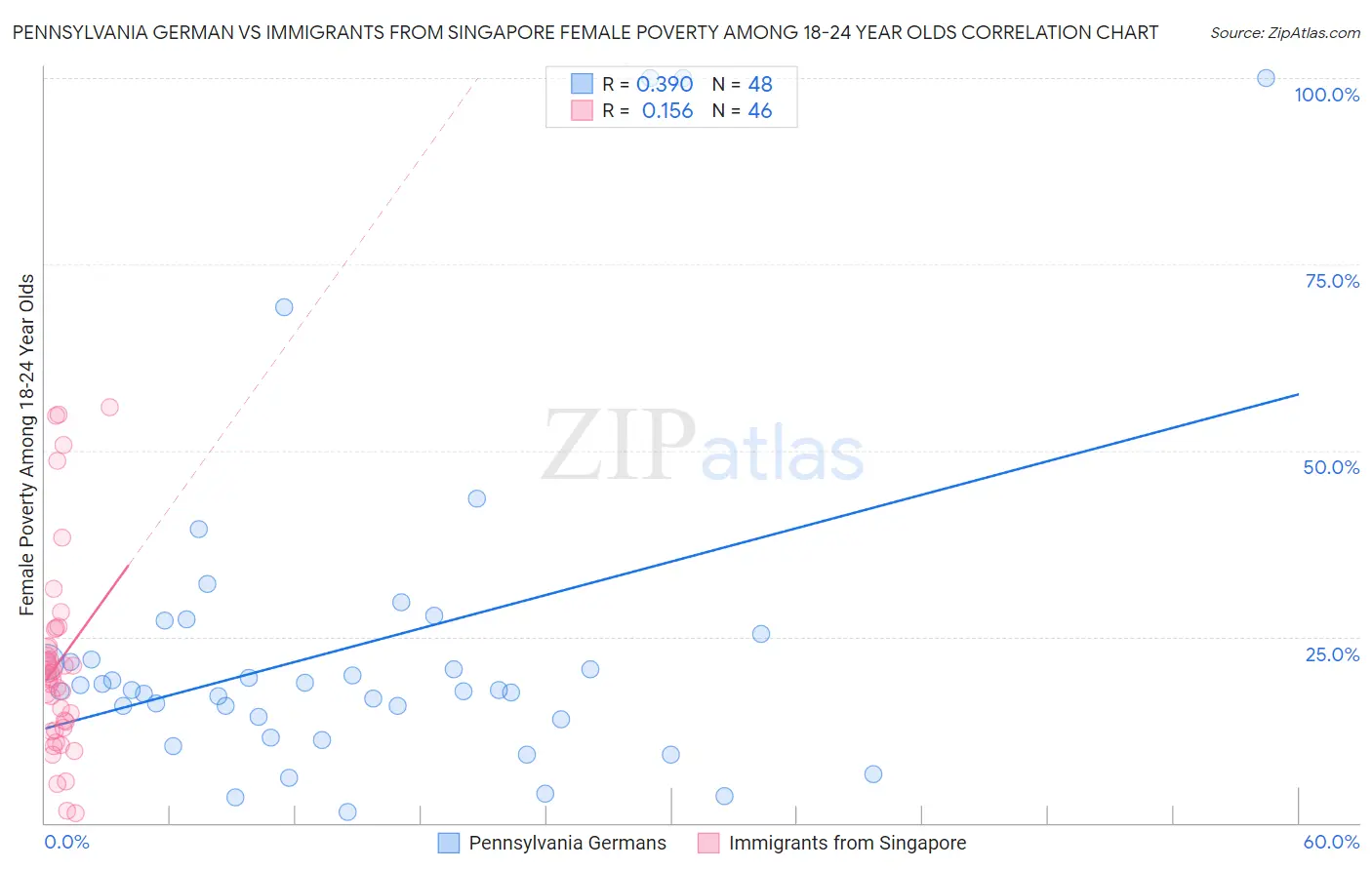 Pennsylvania German vs Immigrants from Singapore Female Poverty Among 18-24 Year Olds