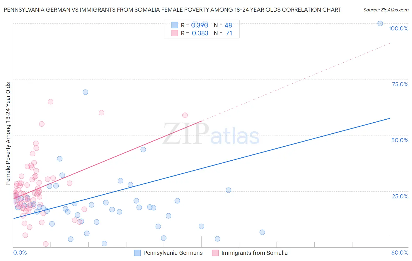 Pennsylvania German vs Immigrants from Somalia Female Poverty Among 18-24 Year Olds
