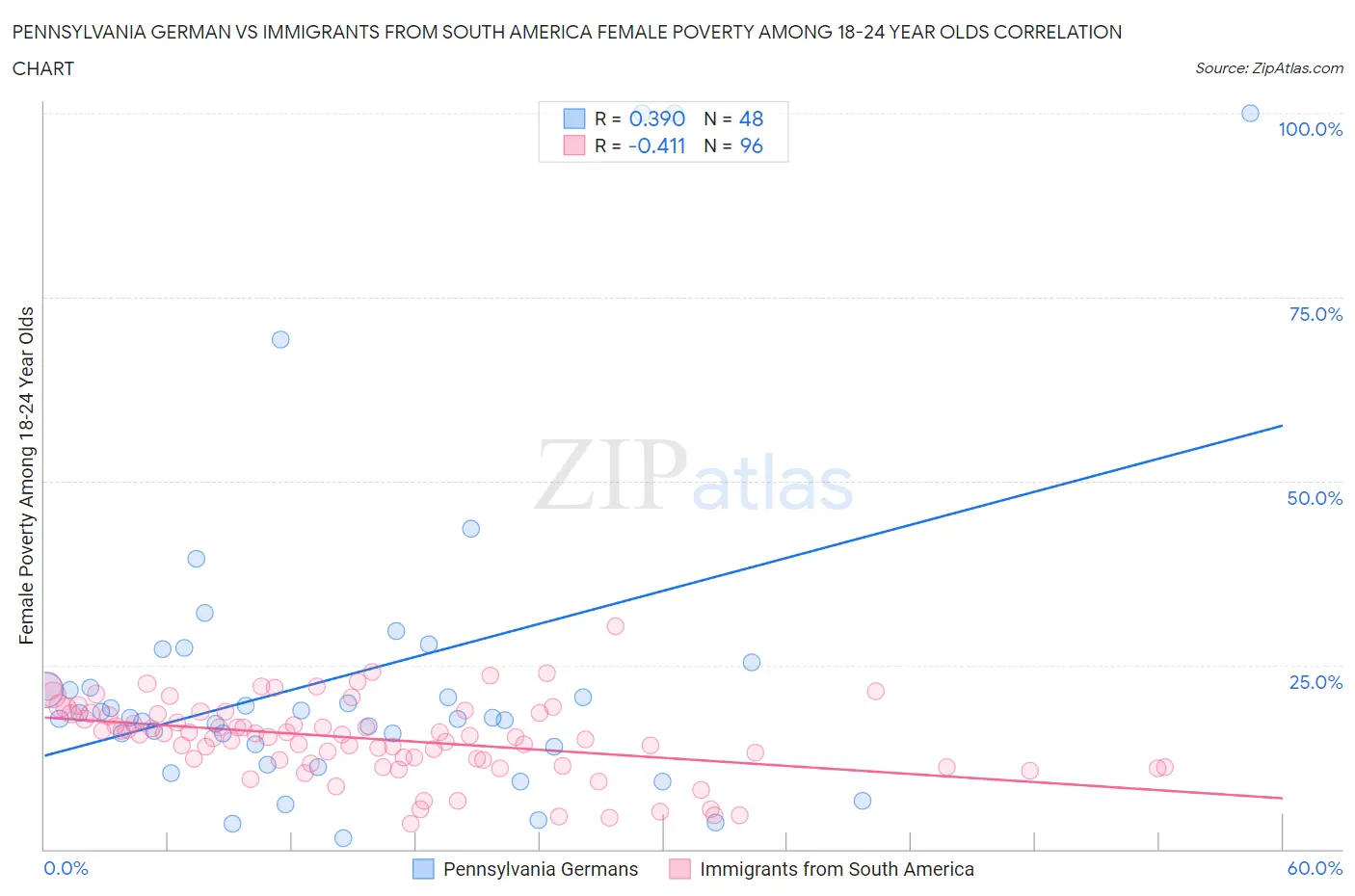 Pennsylvania German vs Immigrants from South America Female Poverty Among 18-24 Year Olds
