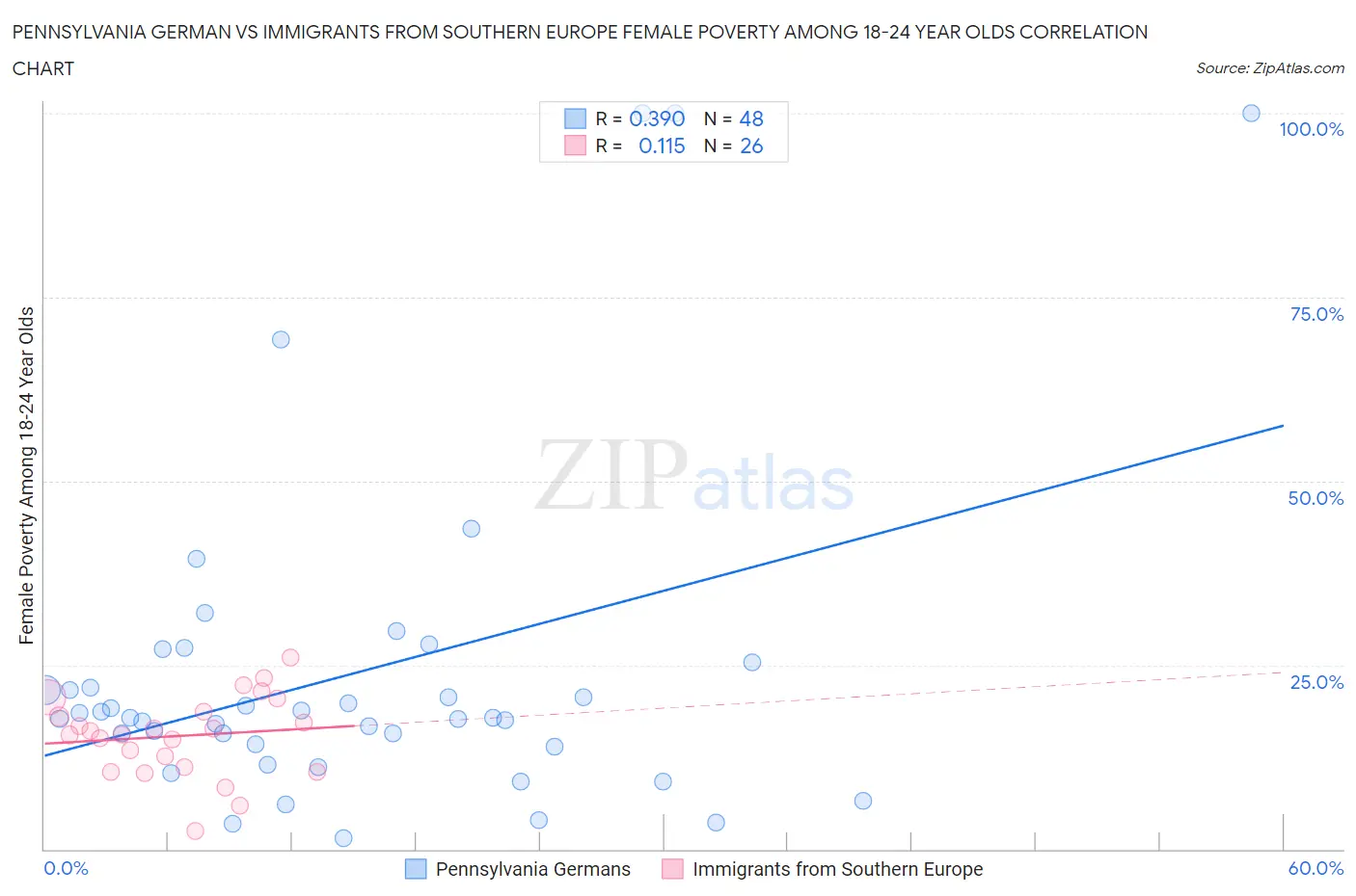 Pennsylvania German vs Immigrants from Southern Europe Female Poverty Among 18-24 Year Olds
