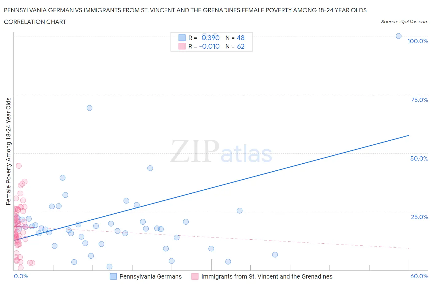 Pennsylvania German vs Immigrants from St. Vincent and the Grenadines Female Poverty Among 18-24 Year Olds