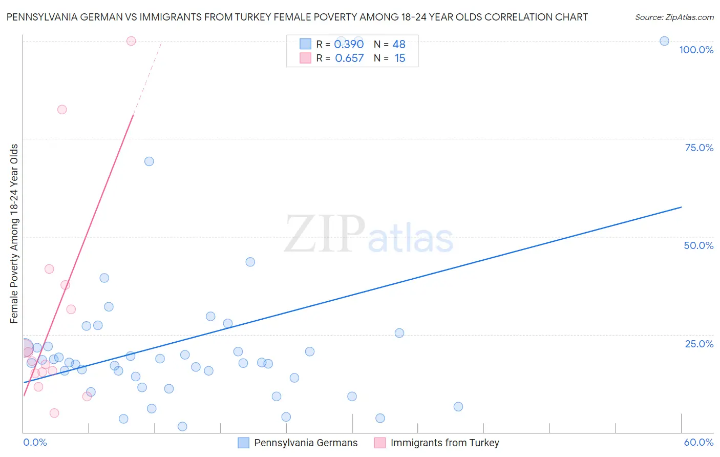 Pennsylvania German vs Immigrants from Turkey Female Poverty Among 18-24 Year Olds