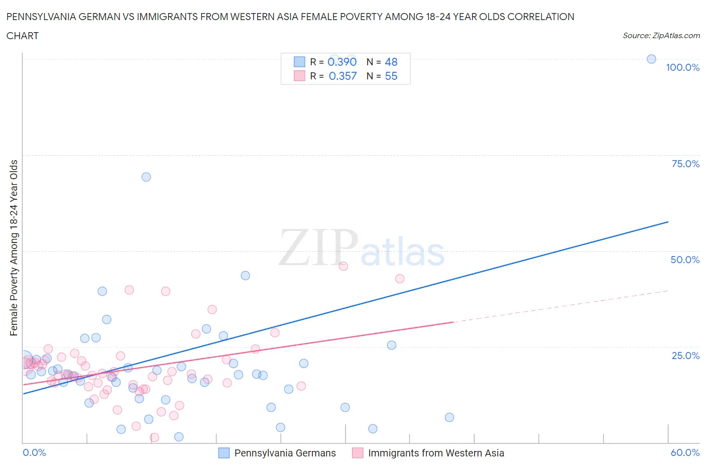 Pennsylvania German vs Immigrants from Western Asia Female Poverty Among 18-24 Year Olds